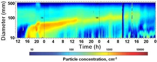 Figure 2. A particle nucleation event record from Stordalen mire, Sweden, 2005.
