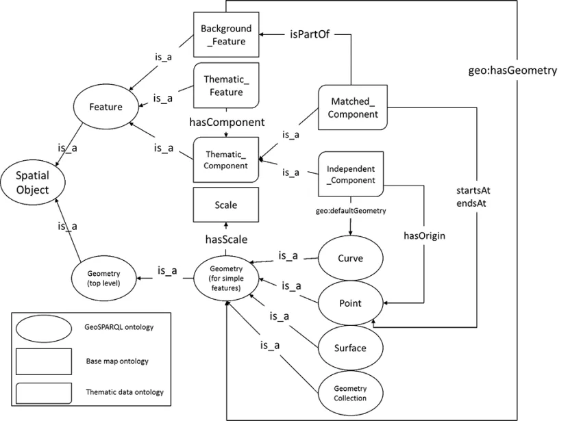 Geo spatial linked data schematic illustration