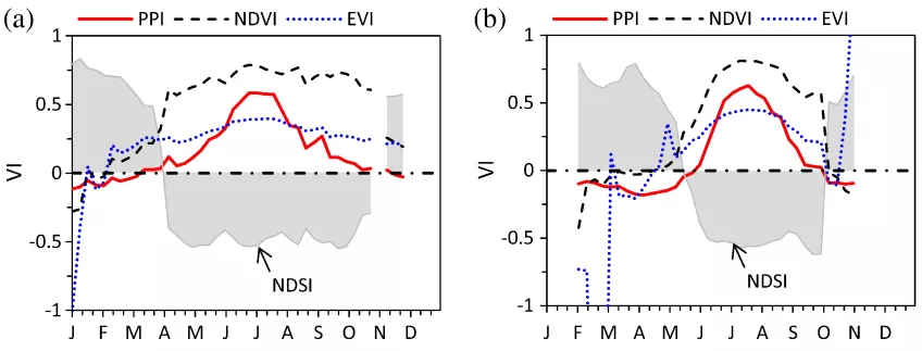 Fig. 10 from Jin and Eklundh (2014). The figure shows time series of PPI (red) in comparison to the NDSI snow index, and the indices NDVI and EVI. Note the smoothness of PPI at the ends and beginnings of the snow seasons. The left figure shows data from t
