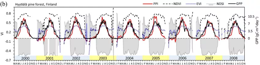 Fig. 11b from Jin and Eklundh (2014). The figure shows time series of PPI (red) in comparison with eddy-covariance measured GPP (black), and the indices NDVI and EVI at the Hyytiälä pine forest.