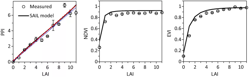 Fig. 6 from Jin and Eklundh (2014).The figure shows linearity of PPI with leaf area index (LAI) (left), in comparison with NDVI (center) and EVI (right). Lines are model data and circles are measurements.