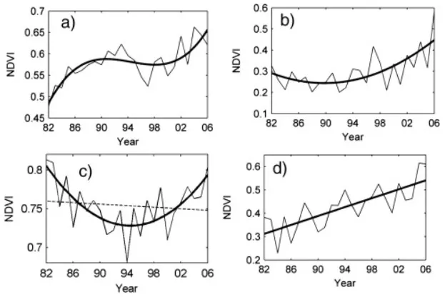 Figure: Annual NDVI time series with the trend types of (a) cubic, (b) quadratic, (c) concealed, and (d) linear. The dashed line in the subfigure c with the concealed trend represents non-significant linear fit.